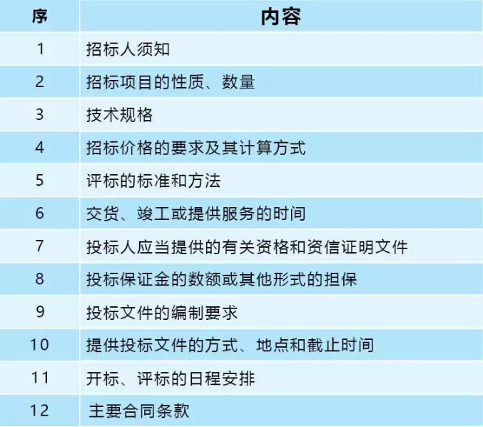 明確招標(biāo)文件包含的內(nèi)容