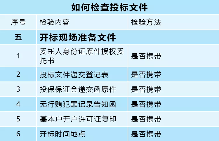確保投標(biāo)文件完整 
