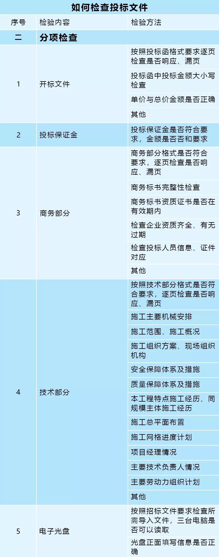 確保投標(biāo)文件完整 