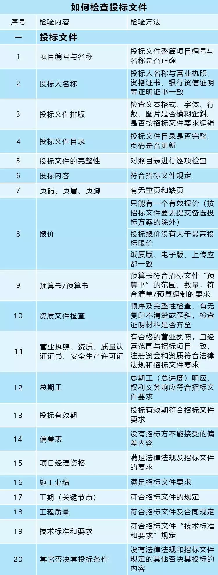 確保投標(biāo)文件完整