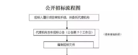 在建設(shè)工程招標(biāo)階段，工程造價的流程是怎樣的？
