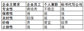 企業(yè)標(biāo)書由誰寫？找員工、個人兼職、代寫公司各自利弊分析