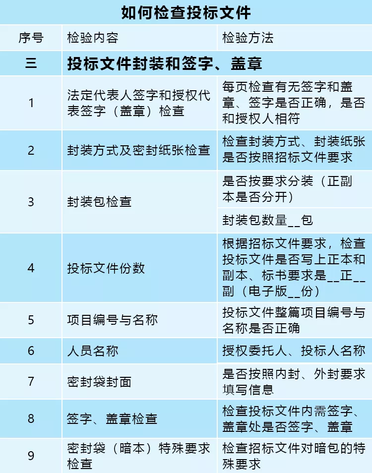 確保投標(biāo)文件完整 