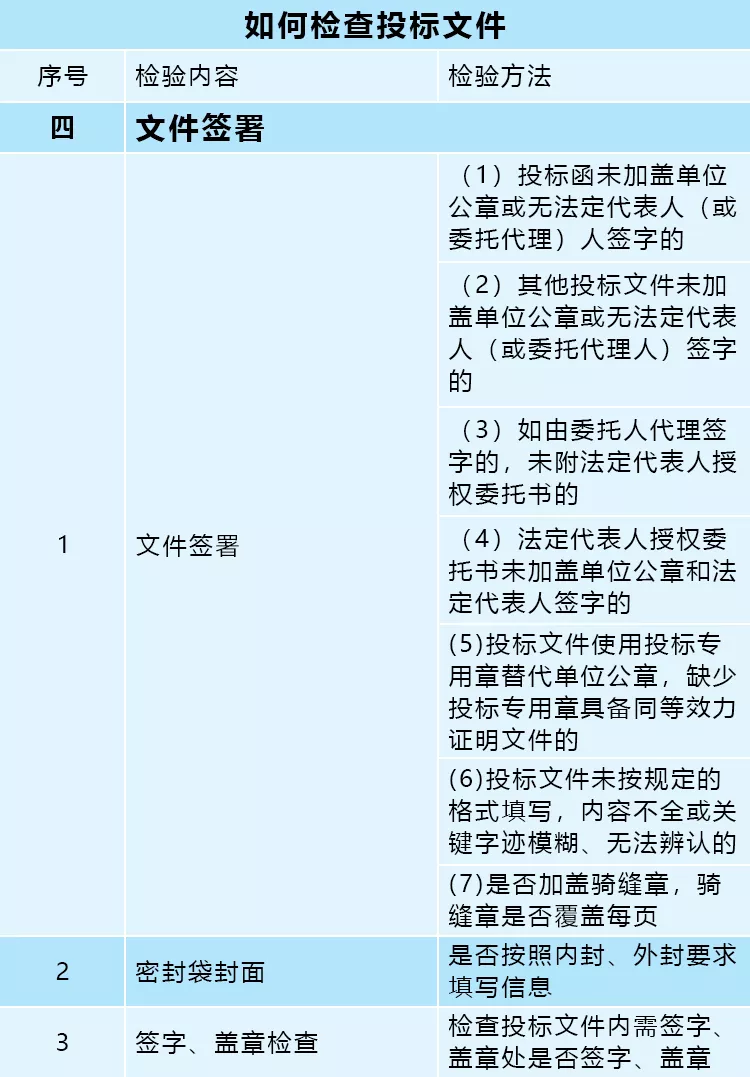 確保投標(biāo)文件完整 