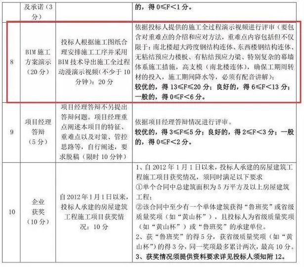 政策力推投標(biāo)加分，BIM應(yīng)用招投標(biāo)的“硬條文”，不用BIM真不行了