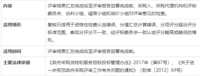 專業(yè)標(biāo)書(shū)制作公司告訴你：投標(biāo)中的復(fù)核是怎么一回事？