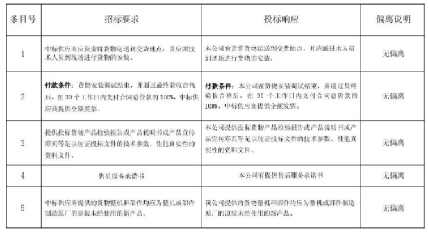 案例：商務(wù)條款偏離表來(lái)了