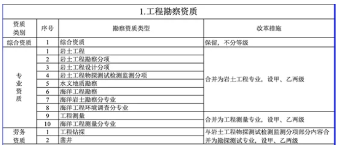 住建部發(fā)文，這些資質(zhì)以后都沒了