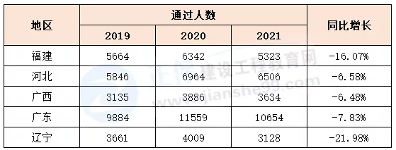 2021年一建成績合格人員公示！人數(shù)同比最高減少近22%！