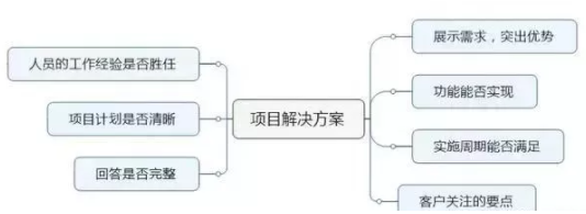 如何通過招標(biāo)文件了解客戶需求？