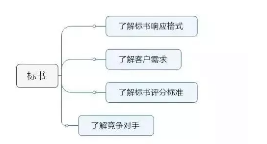 標(biāo)書應(yīng)該如何響應(yīng)招標(biāo)文件？注意這些要點(diǎn)