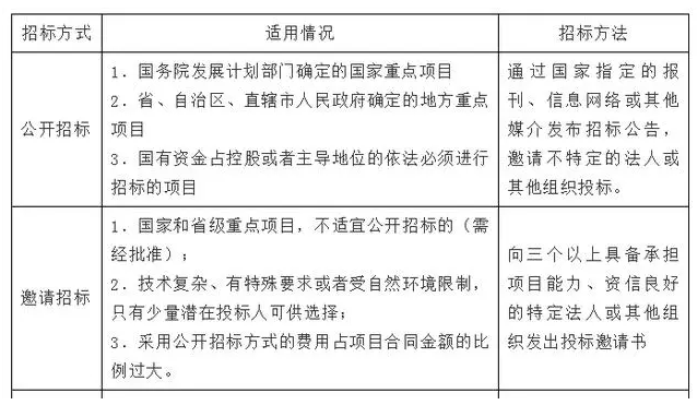 必須招標項目的幾種招標形式？