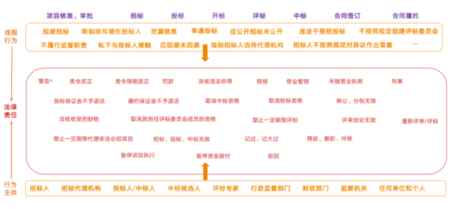 招投標(biāo)全流程法律責(zé)任大盤點