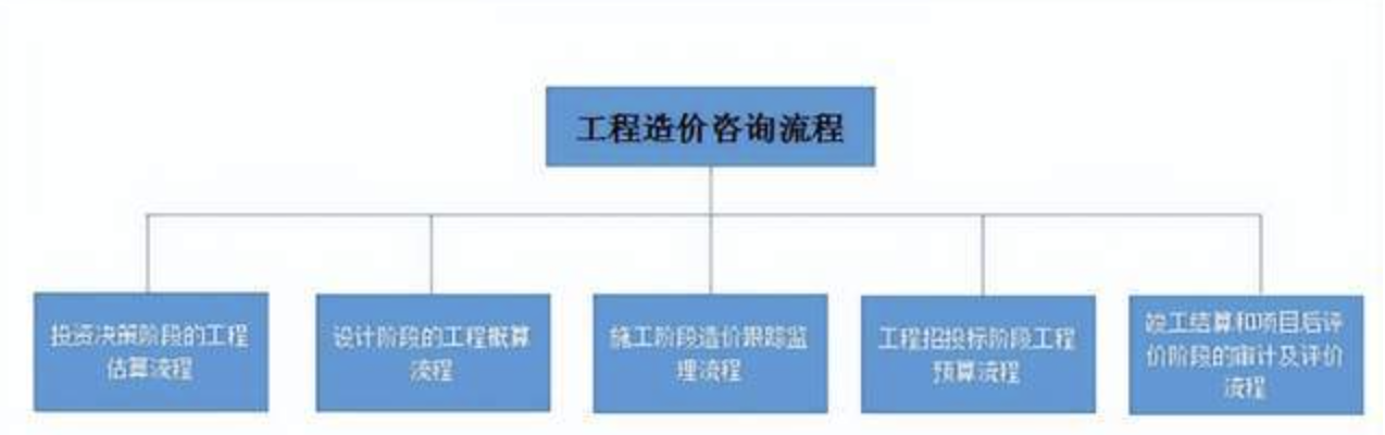 造價咨詢工作的工作內(nèi)容是什么？