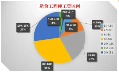 哪個(gè)更吃香？誰的薪資“更勝一籌”？一建、造價(jià)證書價(jià)值大對(duì)比
