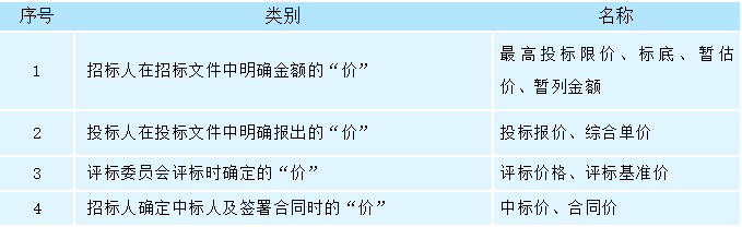 招標(biāo)投標(biāo)過程中的各種“價”，你都清楚嗎？