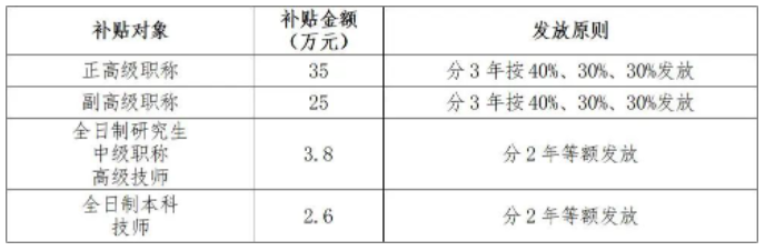 珠海：拿證可變現(xiàn)！申請職稱最高補貼35萬！