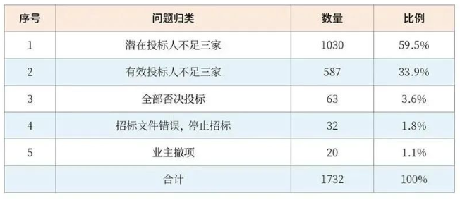 國(guó)有企業(yè)招標(biāo)失敗十大原因分析