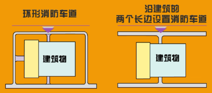 再見，“環(huán)形消防車道”！住建部新規(guī)GB55037-2022，6月1日起實(shí)施！