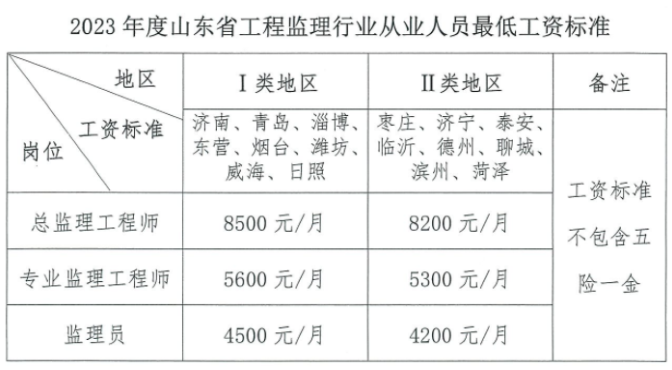 不升反降！山東2023監(jiān)理行業(yè)最低工資標(biāo)準(zhǔn)公布！